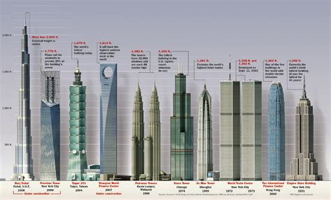 The 25 Tallest Buildings in the World .